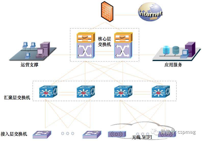 建筑智能化通信网络架构 网络系统工程的设计要点