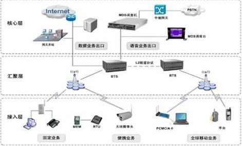 国内港口调度指挥中心 主流调度系统选择与网络系统工程设计要义