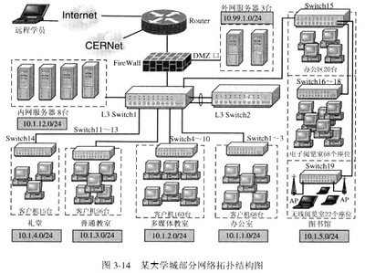 校园网络规则、设计说明及拓扑图问题解析